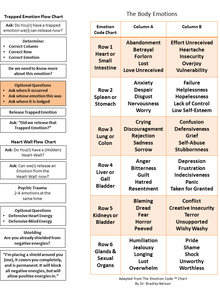 Body Emotions Chart